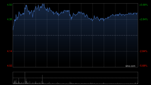 泽峰资本 军工股延续近期涨势 中航科工涨逾4%中船防务涨逾3%