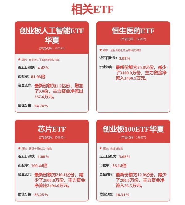 科创之星 CPO概念爆发，新易盛20cm涨停，5G通信ETF、创业板人工智能ETF盘中涨超5%