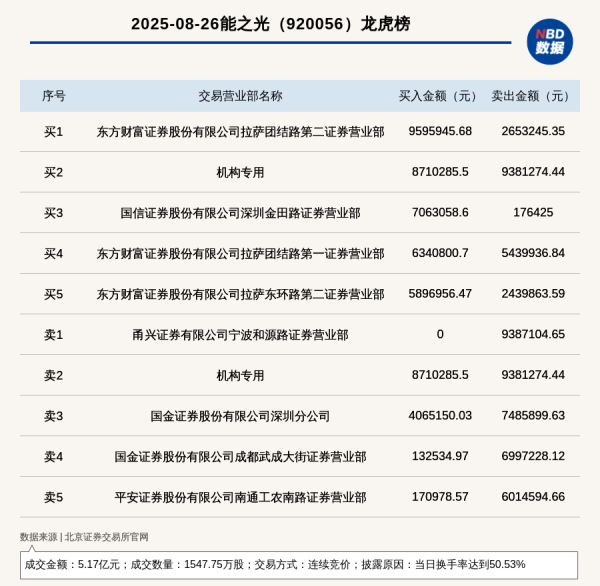 实配网配资 机构席位卖出938.13万 北交所上市公司能之光登龙虎榜