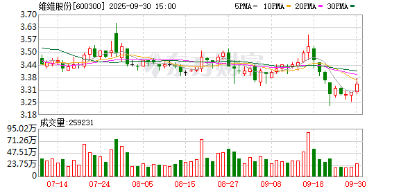 车优配 维维股份2024年净利润增96.3%，营收降9.4%