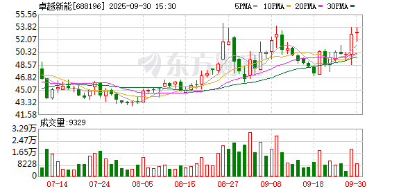 深富优配 卓越新能一季度营收同比降18.4% 归母净利润同比增111.2%