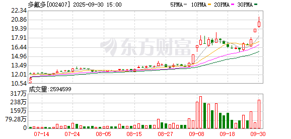股E融 多氟多控股股东李世江解除质押230万股