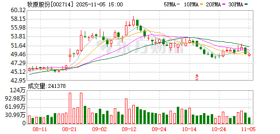 上阳网配资 牧原股份：10月商品猪销售收入103.31亿元 同比下降22.28%